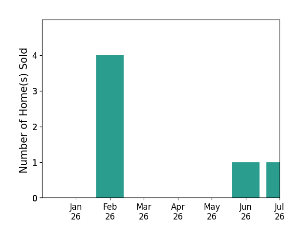 Bar chart of total home sales by Philip Matheny over the past 12 months