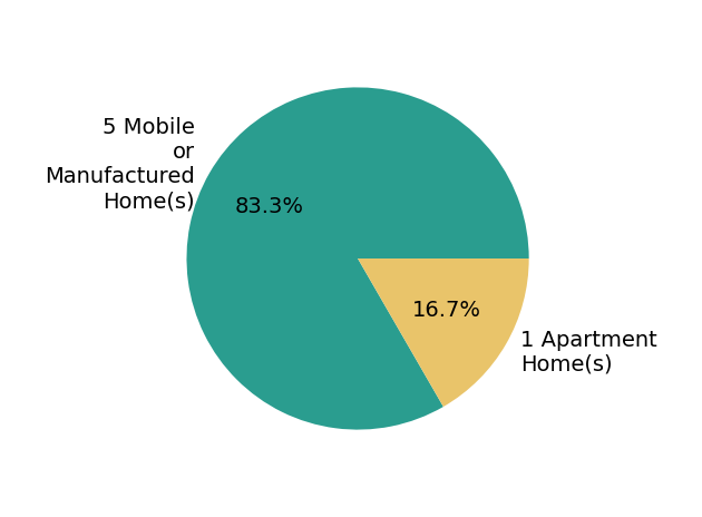Pie chart showing home sales by property type for Philip Matheny