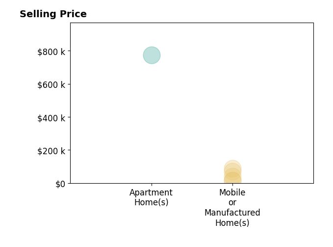 Histogram of home sales price ranges for Philip Matheny