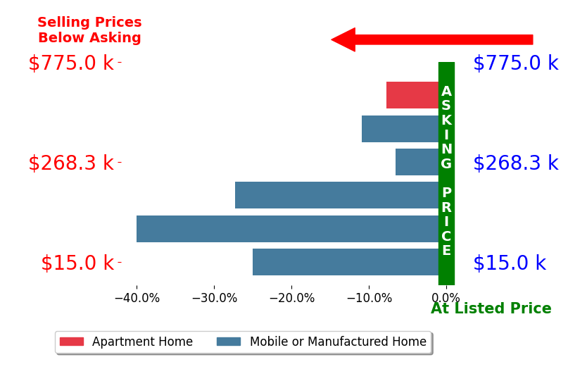 Bar chart comparing asking price vs selling price for Philip Matheny