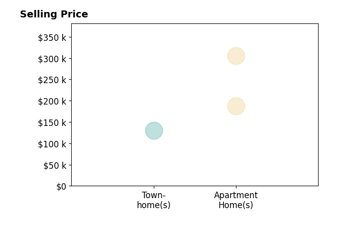 Histogram of home sales price ranges for Jelena Djomina