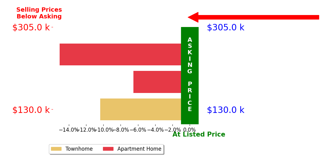 Bar chart comparing asking price vs selling price for Jelena Djomina