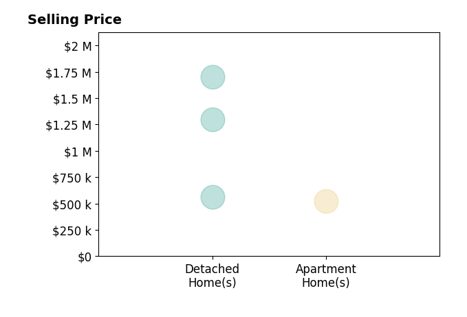 Histogram of home sales price ranges for Kristina Roman