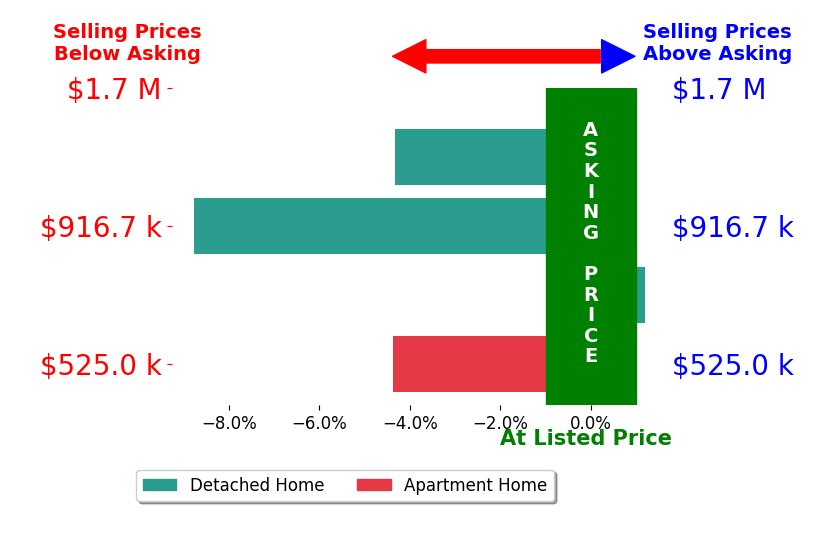Bar chart comparing asking price vs selling price for Kristina Roman