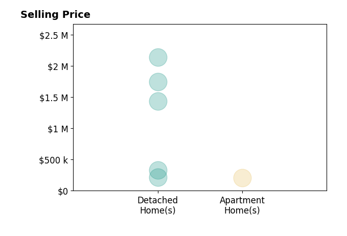 Histogram of home sales price ranges for Dina McNeill