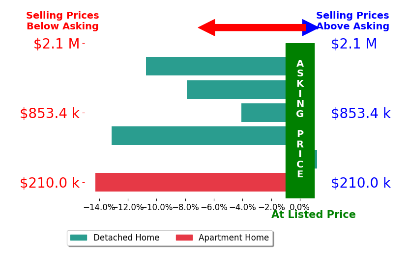 Bar chart comparing asking price vs selling price for Dina McNeill