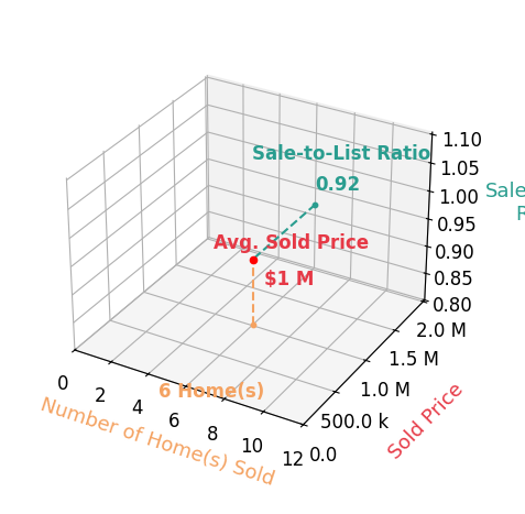 Chart showing sale-to-list price ratio for Dina McNeill