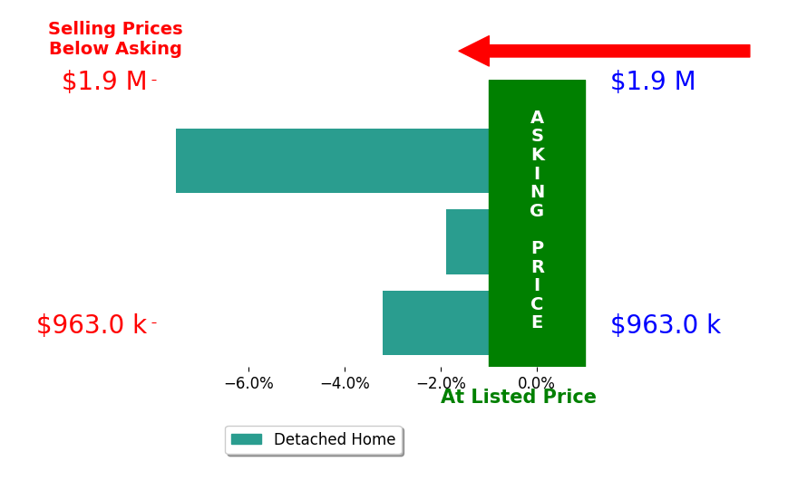 Bar chart comparing asking price vs selling price for Mara Puerner