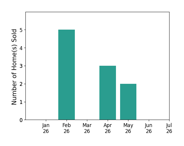 Bar chart of total home sales by Jason Flannery over the past 12 months