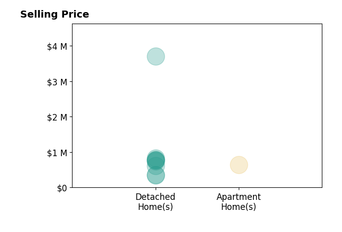Histogram of home sales price ranges for Jason Flannery