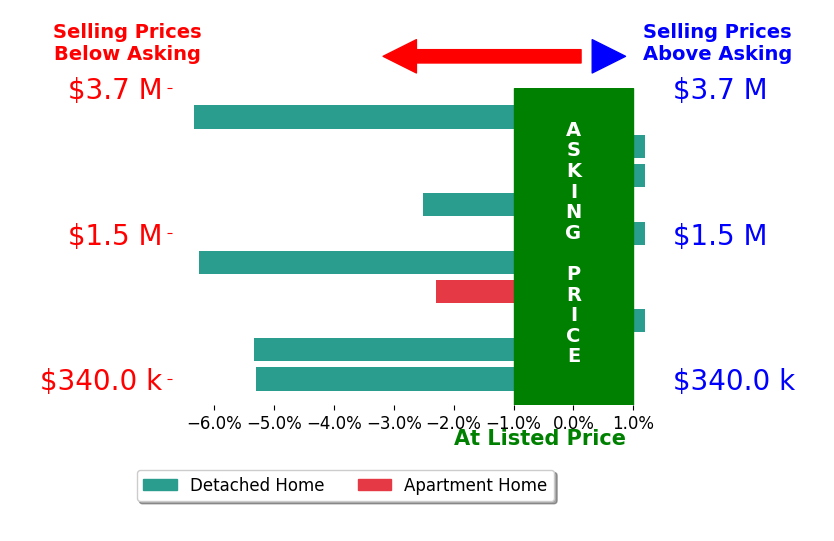 Bar chart comparing asking price vs selling price for Jason Flannery