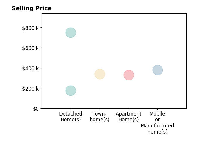 Histogram of home sales price ranges for Ron Suarez
