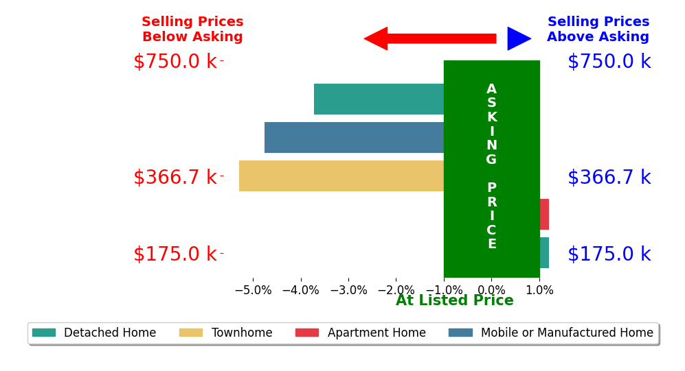 Bar chart comparing asking price vs selling price for Ron Suarez