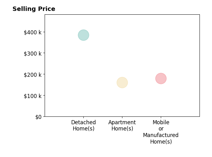 Histogram of home sales price ranges for Margaret Good