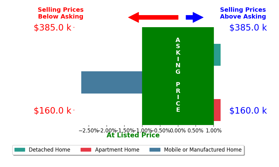 Bar chart comparing asking price vs selling price for Margaret Good