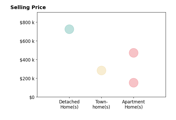 Histogram of home sales price ranges for Alexander Haigh