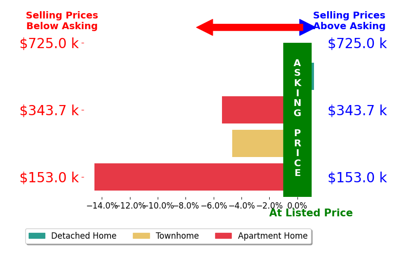 Bar chart comparing asking price vs selling price for Alexander Haigh