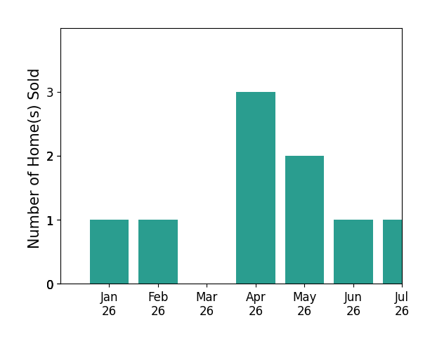 Bar chart of total home sales by Melissa Talley over the past 12 months