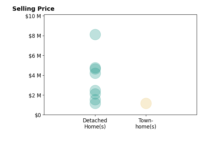 Histogram of home sales price ranges for Melissa Talley