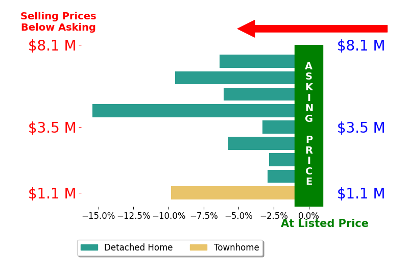 Bar chart comparing asking price vs selling price for Melissa Talley