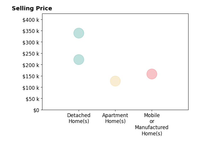 Histogram of home sales price ranges for Marci Whitley
