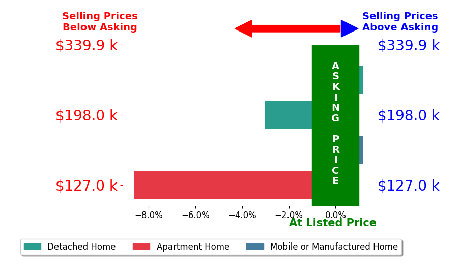 Bar chart comparing asking price vs selling price for Marci Whitley