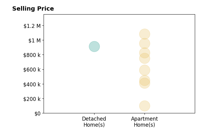 Histogram of home sales price ranges for Anthony Von Aldenbruck