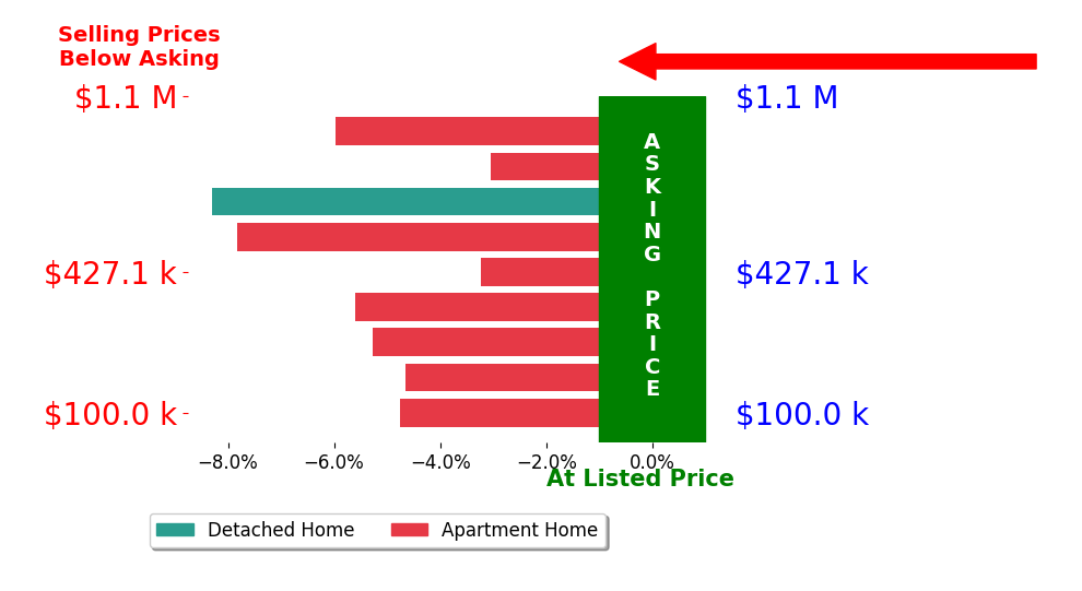Bar chart comparing asking price vs selling price for Anthony Von Aldenbruck