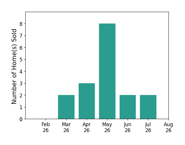Michael Roberts sold 2 homes in March 2026, 3 homes in April 2026, 8 homes in May 2026, 2 homes in June 2026, 2 homes in July 2026, for a total of 17 homes.
