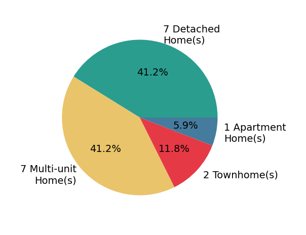 Michael Roberts sold 7 detached homes, 2 townhomes, 1 apartment home, 7 multi-unit homes.