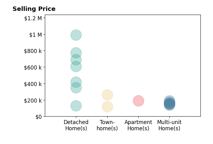 Michael Roberts's sold homes include multi-unit homes from $140K to $190K, detached homes from $130K to $990K, apartment homes at $192K, townhomes from $120K to $265K.