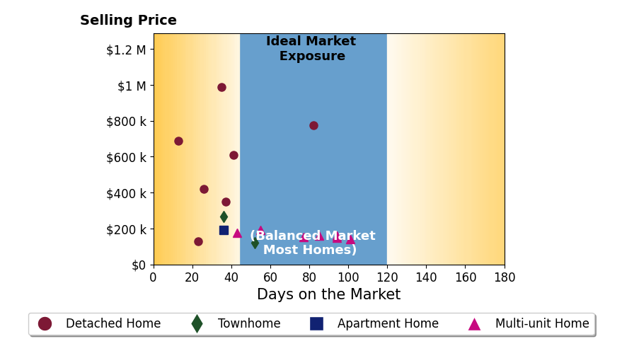 Michael Roberts's sold homes were on the market for an average of 54 days, ranging from 13 to 101 days, with an average sold price of $333K.