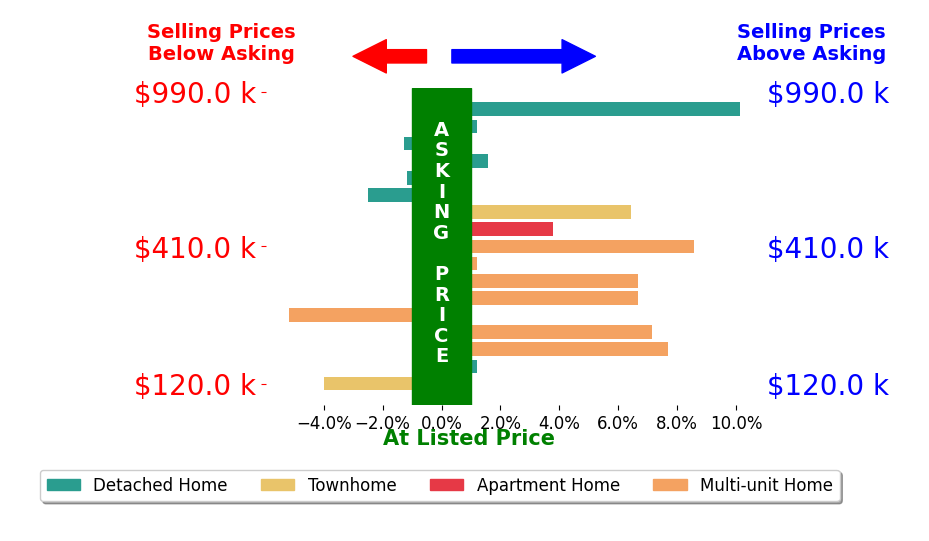 Michael Roberts's sold homes closed 2.7% above asking on average, with 9 homes above, 5 below, and 3 at asking price.