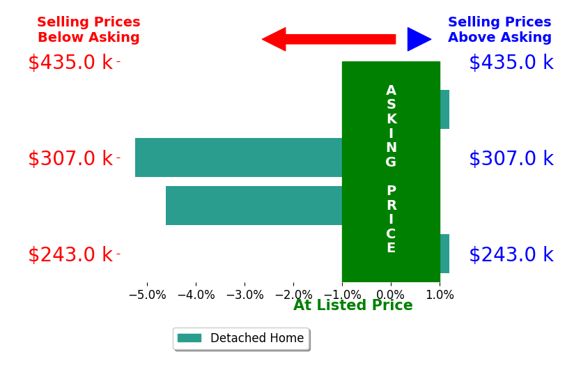 Udaya Dhimal's sold homes closed 2.3% below asking on average, with 0 homes above, 2 below, and 2 at asking price.