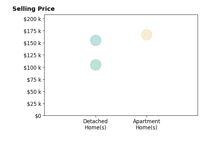 Danielle McCandless's sold homes include apartment homes at $166K, detached homes from $105K to $155K.