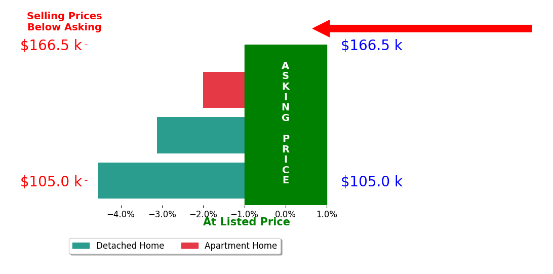 Danielle McCandless's sold homes closed 3.2% below asking on average, with 0 homes above, 3 below, and 0 at asking price.