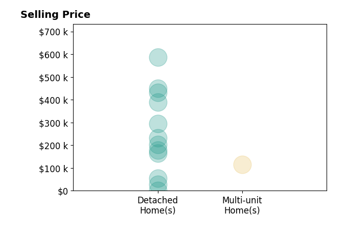 Luke Schmidt's sold homes include detached homes from $1K to $586K, multi-unit homes at $115K.