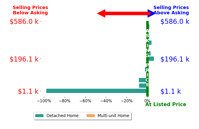 Luke Schmidt's sold homes closed 7.7% below asking on average, with 5 homes above, 5 below, and 3 at asking price.