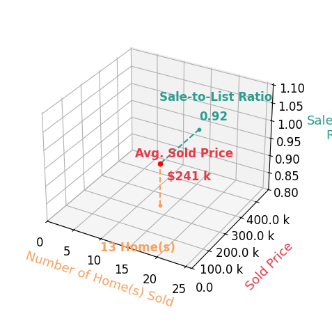 Luke Schmidt sold 13 homes with an average sold price of $241K and an average sale-to-list ratio of 92.3%.