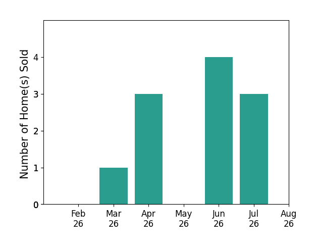 Barbara Snyder sold 1 home in March 2026, 3 homes in April 2026, 4 homes in June 2026, 3 homes in July 2026, for a total of 11 homes.