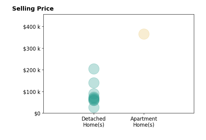 Barbara Snyder's sold homes include apartment homes at $365K, detached homes from $28K to $205K.