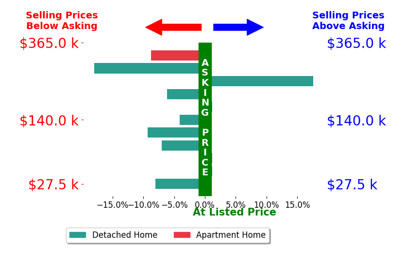 Barbara Snyder's sold homes closed 4.0% below asking on average, with 1 homes above, 7 below, and 3 at asking price.