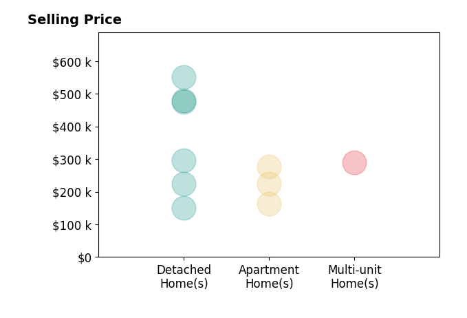 Tony Morganti's sold homes include apartment homes from $162K to $276K, detached homes from $150K to $550K, multi-unit homes at $290K.
