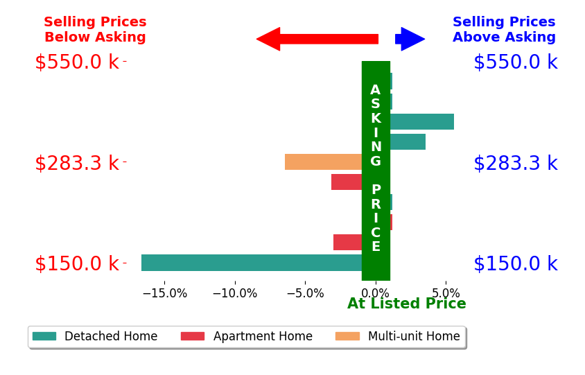Tony Morganti's sold homes closed 2.0% below asking on average, with 2 homes above, 4 below, and 4 at asking price.