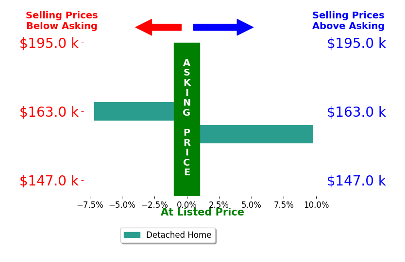 Amy Smith's sold homes closed 1.3% above asking on average, with 1 homes above, 1 below, and 0 at asking price.