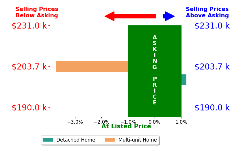 Wendy Watkins's sold homes closed 1.8% below asking on average, with 0 homes above, 1 below, and 1 at asking price.