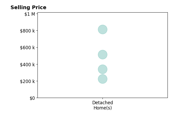 Todd Casey's sold homes include detached homes from $225K to $812K.