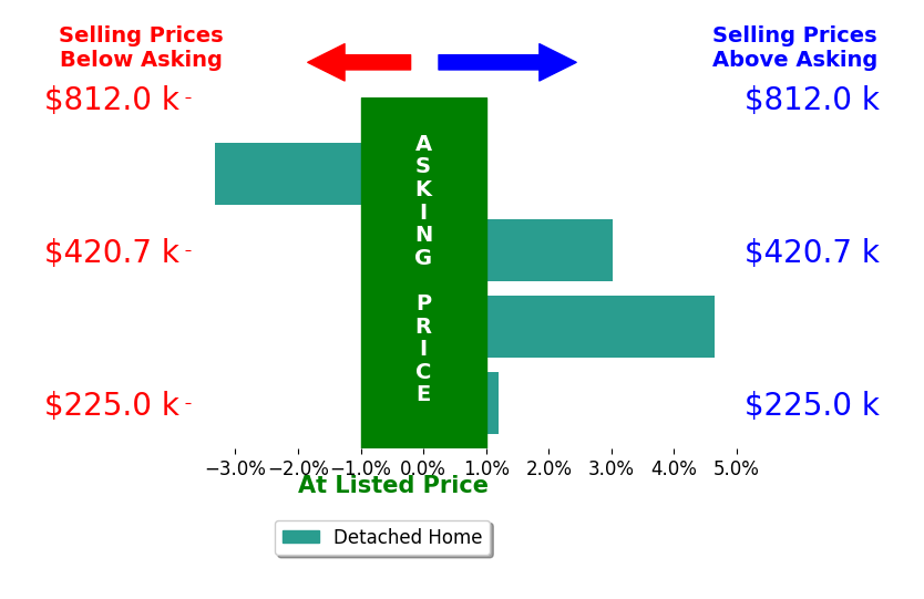 Todd Casey's sold homes closed 1.1% above asking on average, with 2 homes above, 1 below, and 1 at asking price.