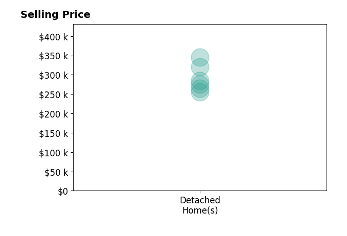 Holly Pace's sold homes include detached homes from $255K to $345K.