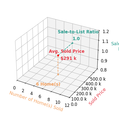 Holly Pace sold 6 homes with an average sold price of $291K and an average sale-to-list ratio of 100.0%.
